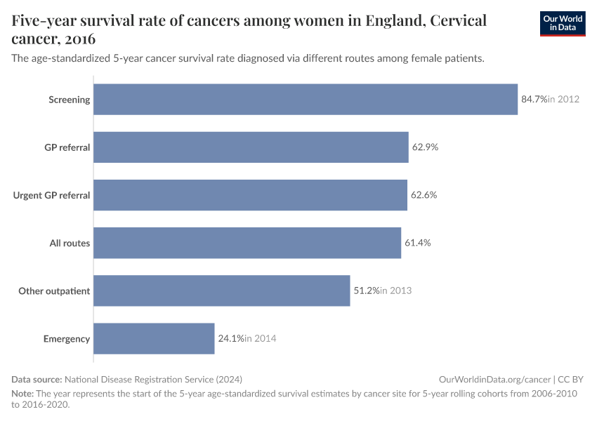 Five-year survival rate of cancers among women in England