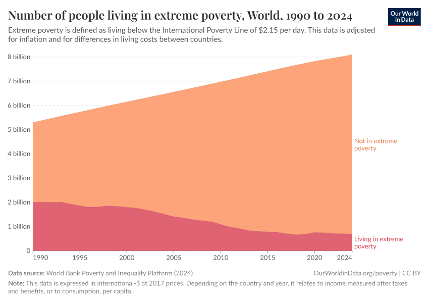 Number of people living in extreme poverty