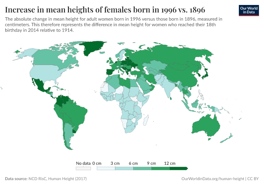 Increase in mean heights of females born in 1996 vs. 1896