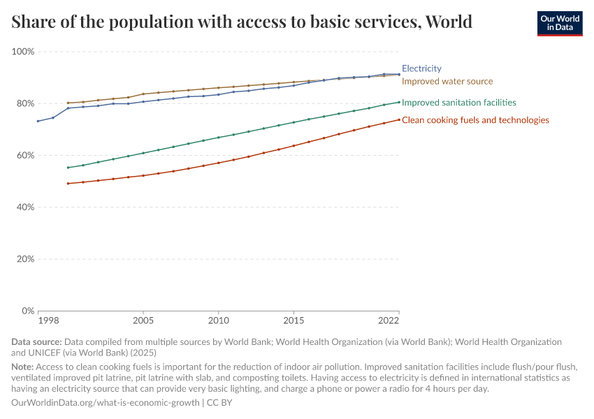 Share of the population with access to basic services