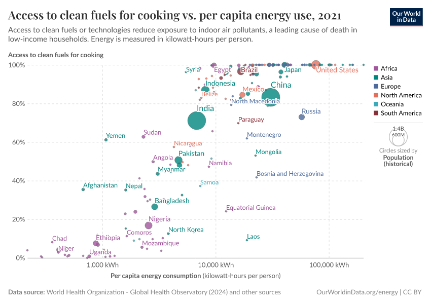 Access to clean fuels for cooking vs. per capita energy use