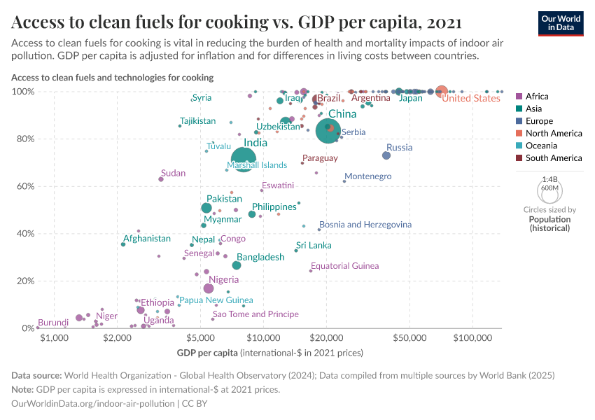 Access to clean fuels for cooking vs. GDP per capita