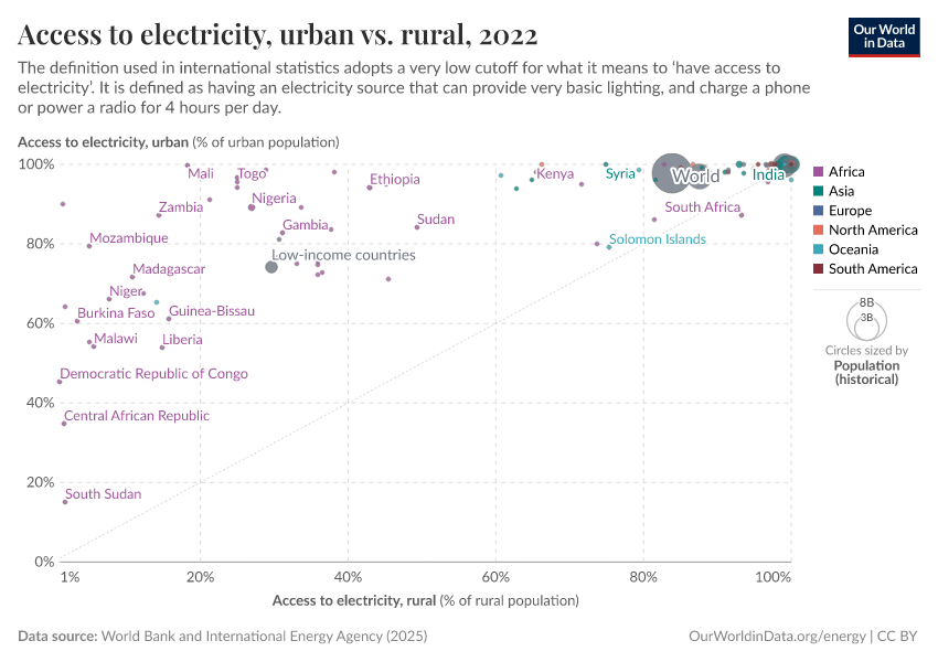 Access to electricity, urban vs. rural