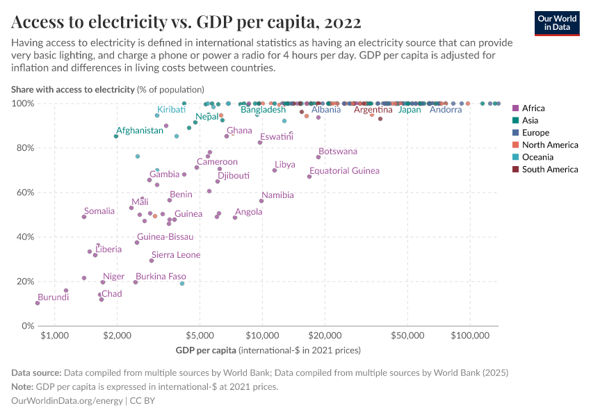 Access to electricity vs. GDP per capita