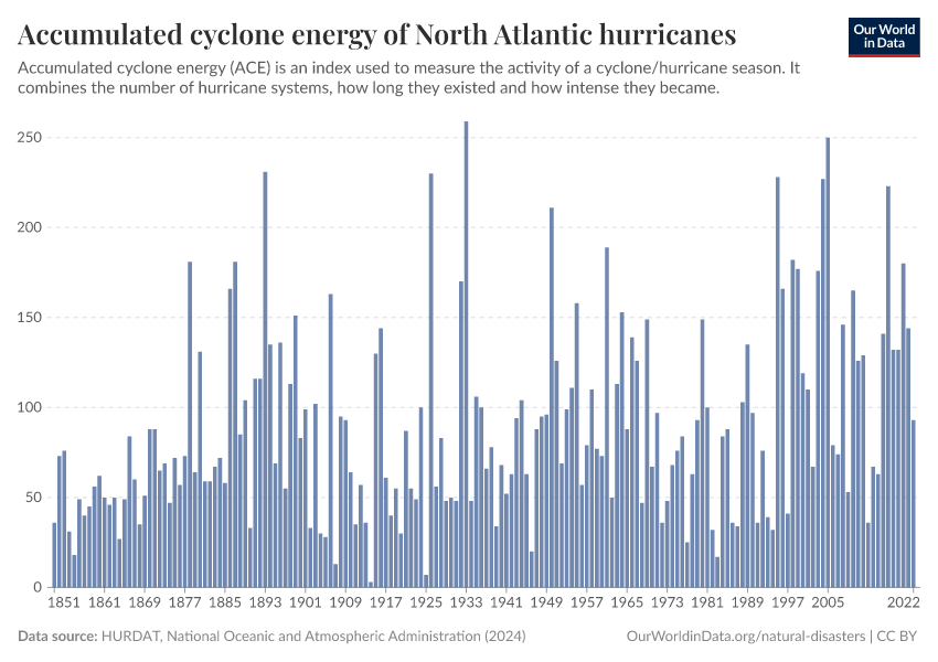 Accumulated cyclone energy of North Atlantic hurricanes