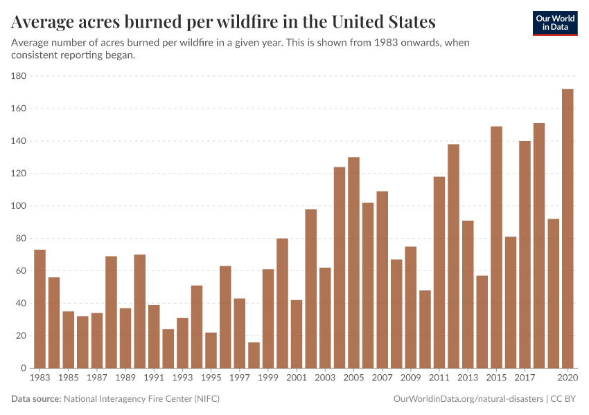 Average acres burned per wildfire in the United States