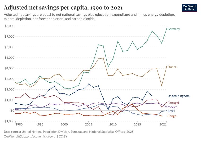 Adjusted net savings per capita