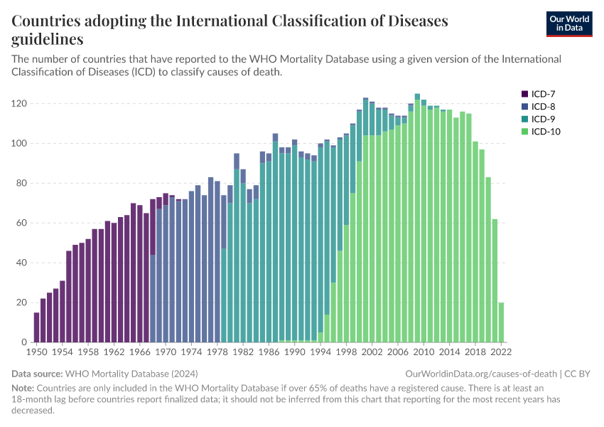 Countries adopting the International Classification of Diseases guidelines