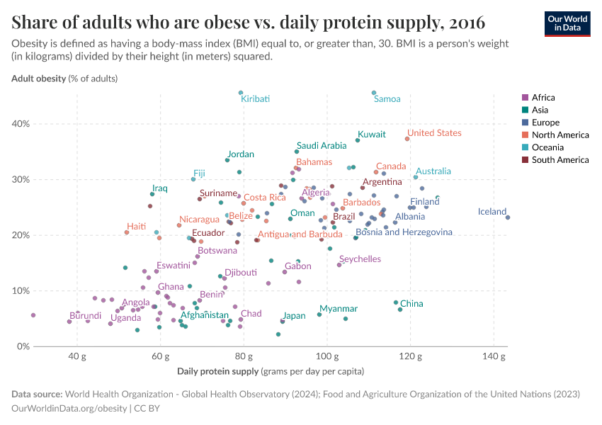 Share of adults who are obese vs. daily protein supply