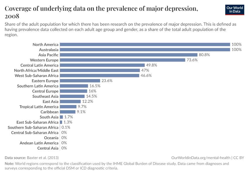 Coverage of underlying data on the prevalence of major depression