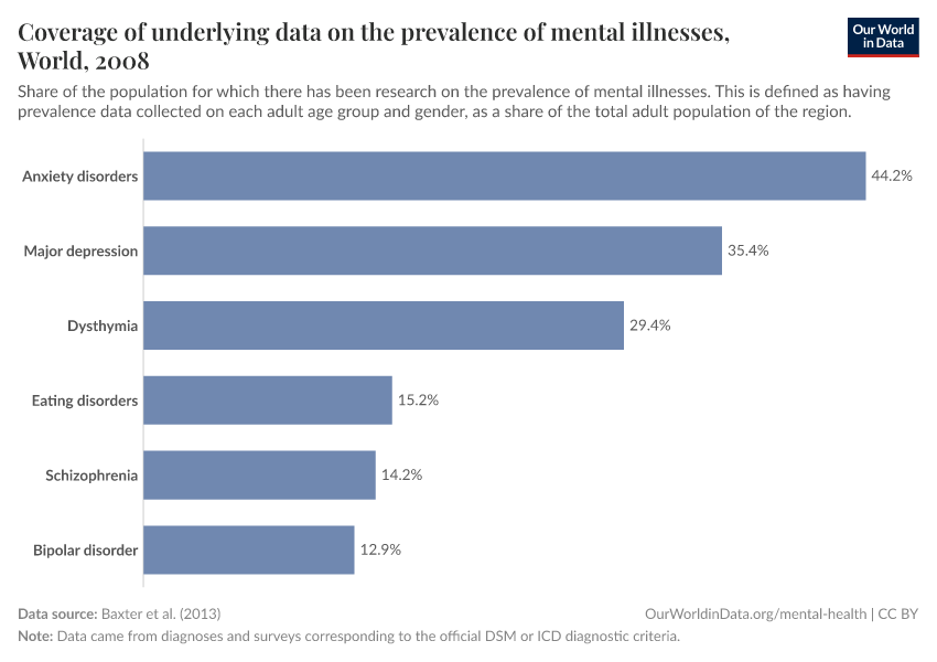 Coverage of underlying data on the prevalence of mental illnesses