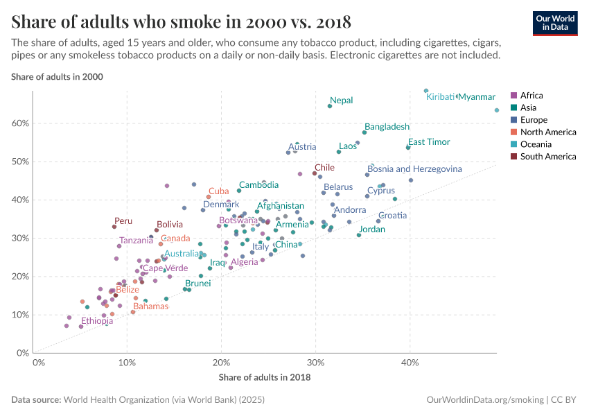 Share of adults who smoke in 2000 vs. 2018