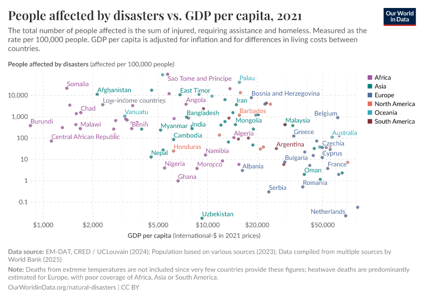 People affected by disasters vs. GDP per capita