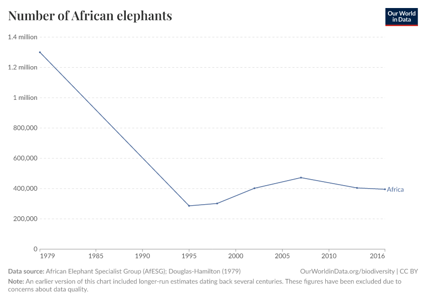 Number of African elephants