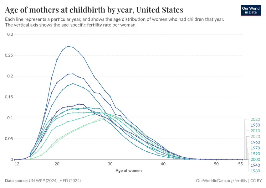 Age of mothers at childbirth by year