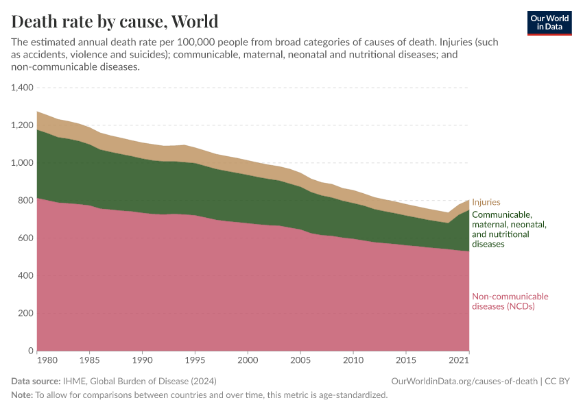 Death rate by cause