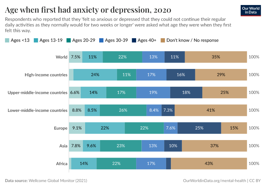 Age when first had anxiety or depression