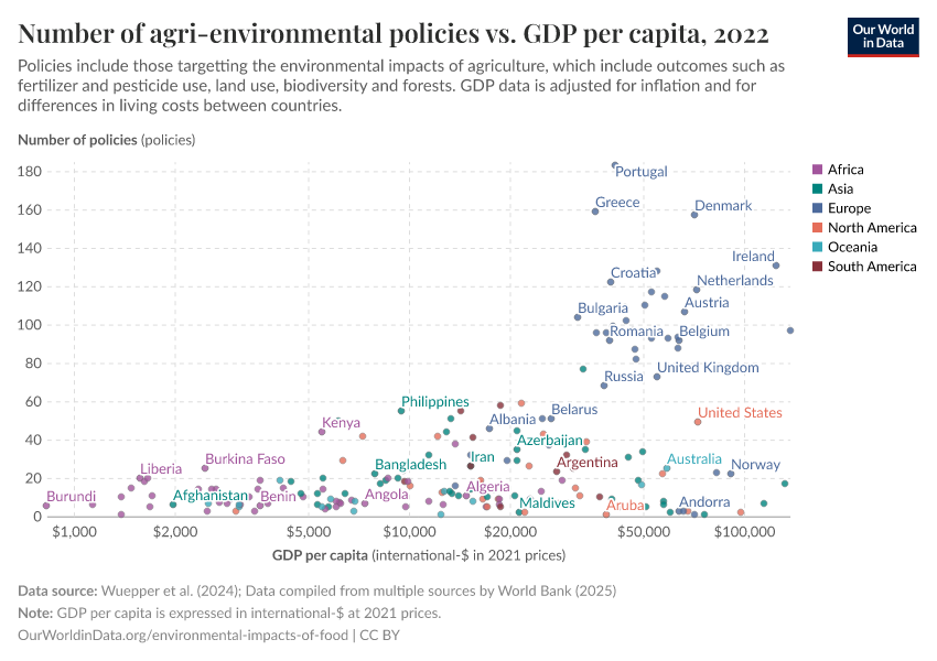 Number of agri-environmental policies vs. GDP per capita