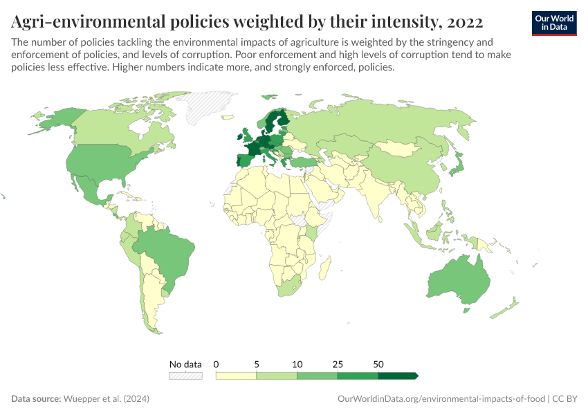 Agri-environmental policies weighted by their intensity