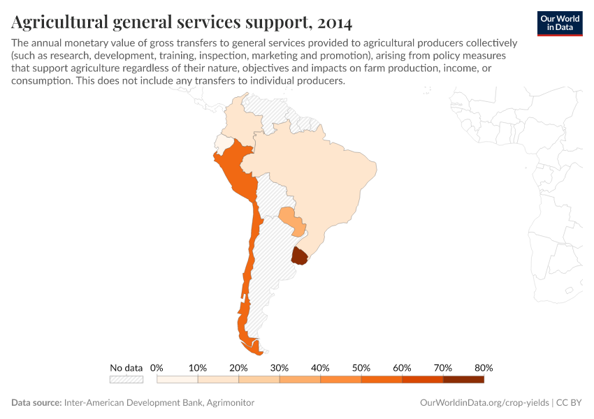 Agricultural general services support