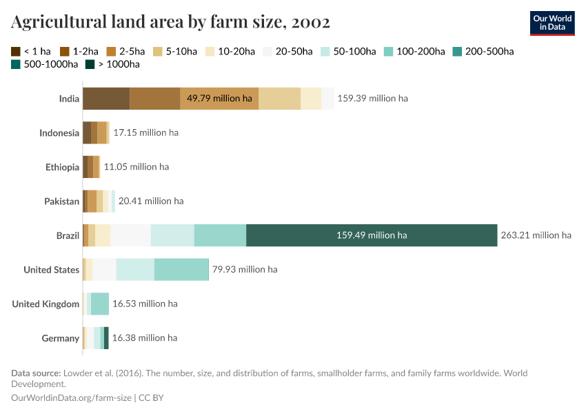 Agricultural land area by farm size