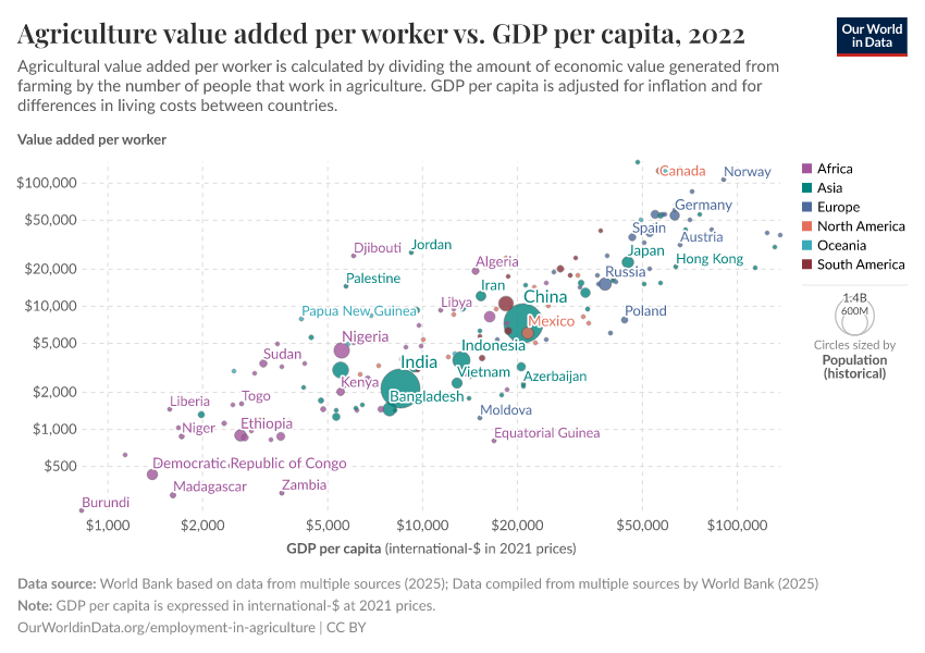 Agriculture value added per worker vs. GDP per capita