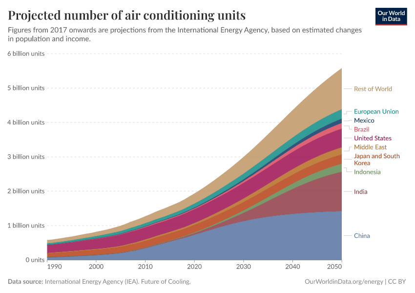 Projected number of air conditioning units