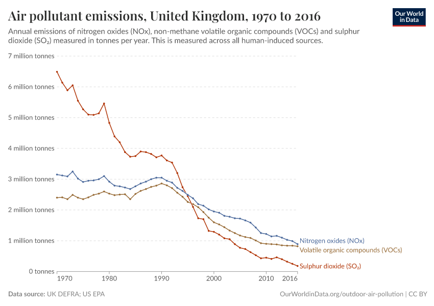 Air pollutant emissions