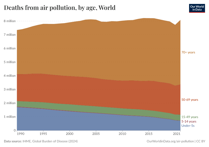 Deaths from air pollution, by age