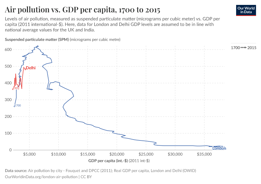 Air pollution vs. GDP per capita