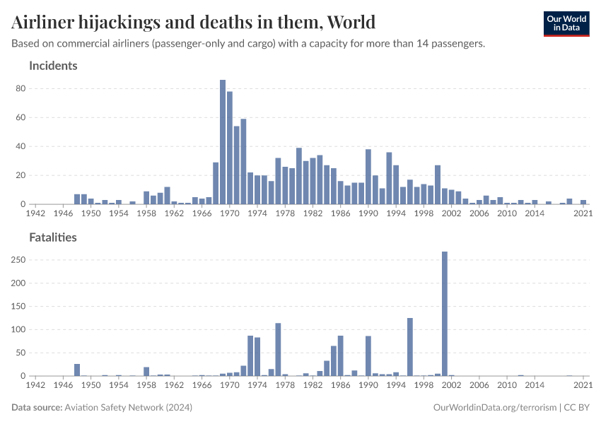 Airliner hijackings and deaths in them