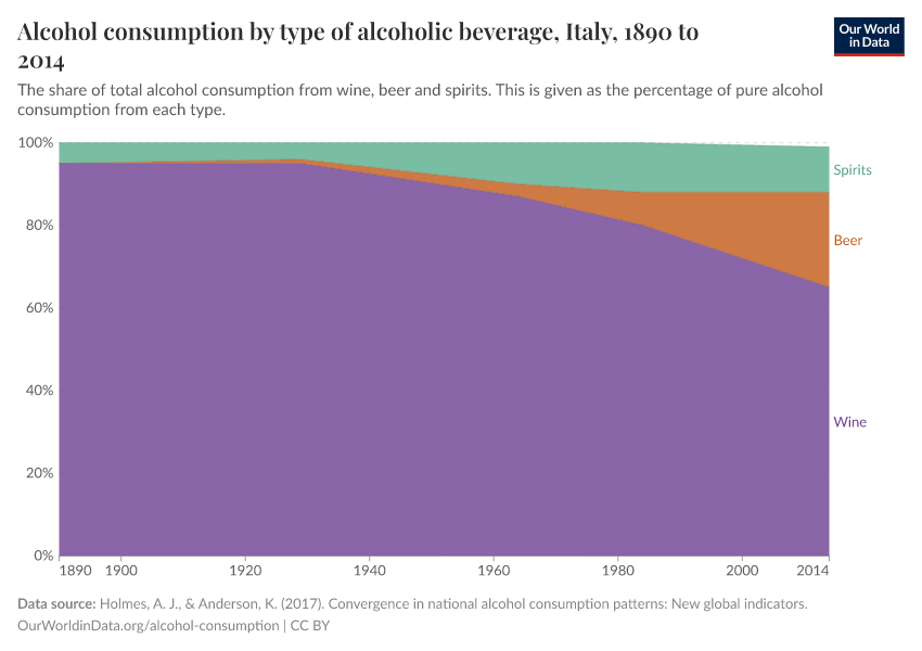 Alcohol consumption by type of alcoholic beverage