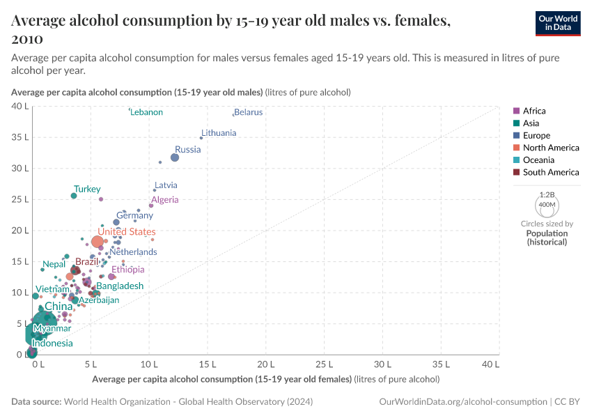 Average alcohol consumption by 15-19 year old males vs. females