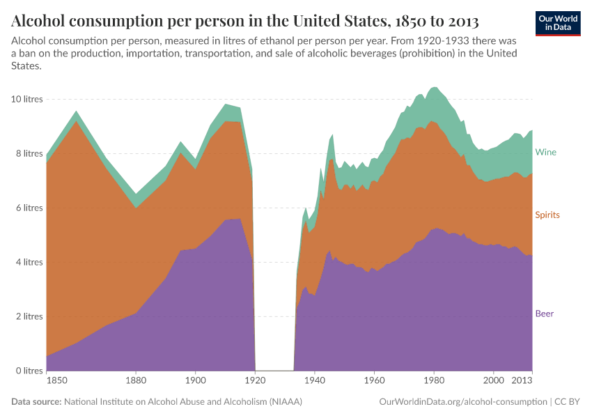 Alcohol consumption per person in the United States