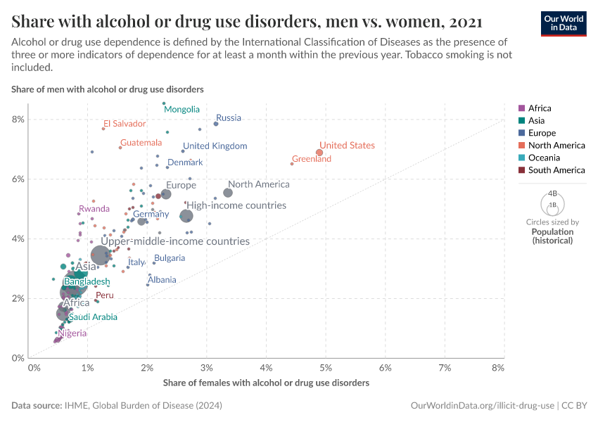 Share with alcohol or drug use disorders, men vs. women