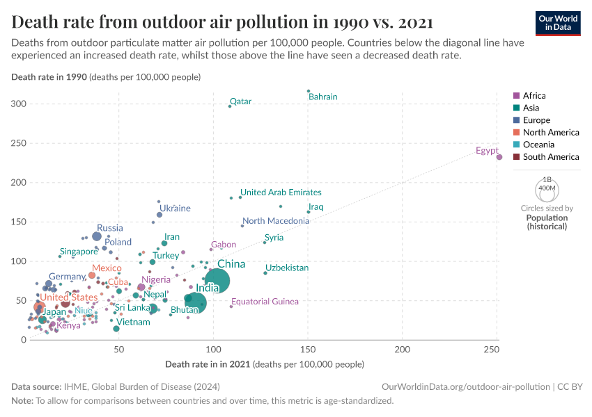 Death rate from outdoor air pollution in 1990 vs. 2021