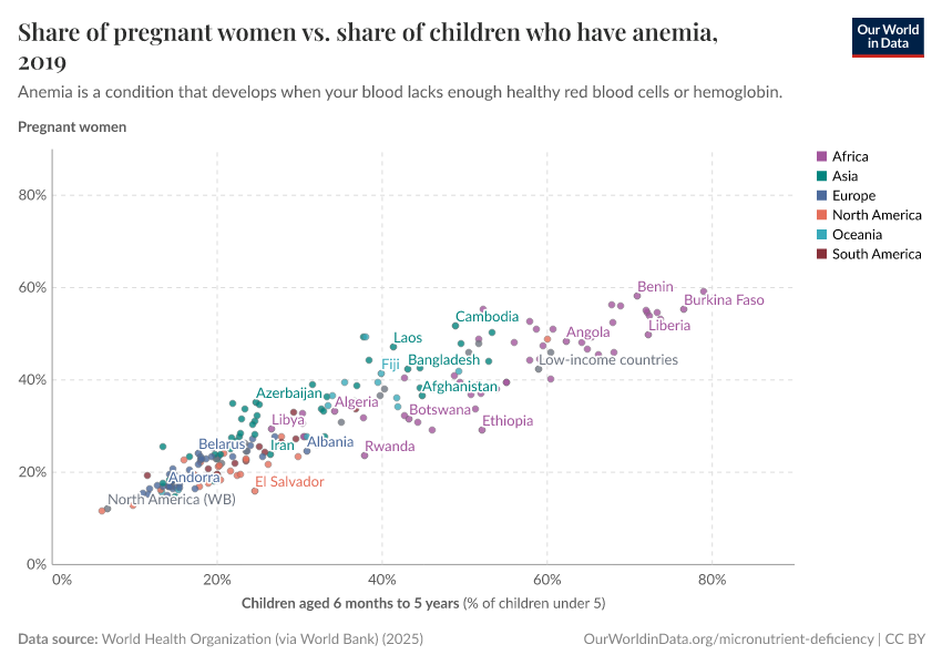 Share of pregnant women vs. share of children who have anemia