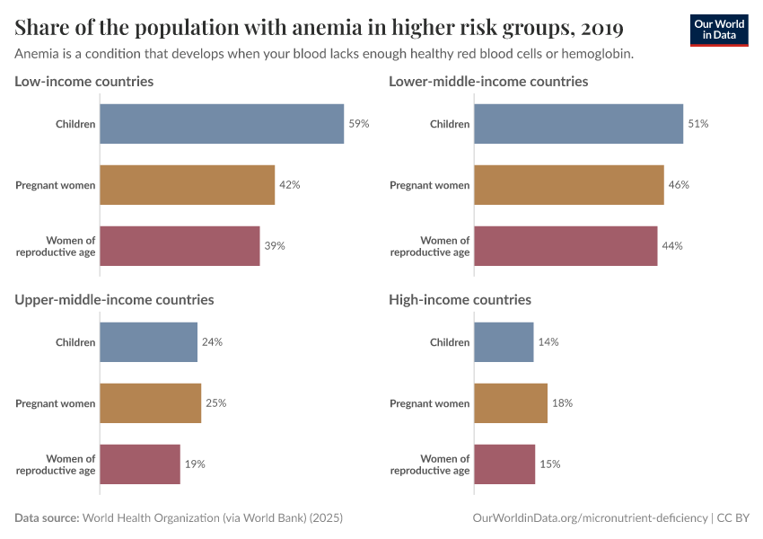 Share of the population with anemia in higher risk groups