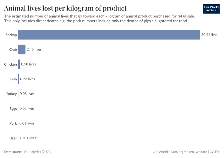 Animal lives lost per kilogram of product