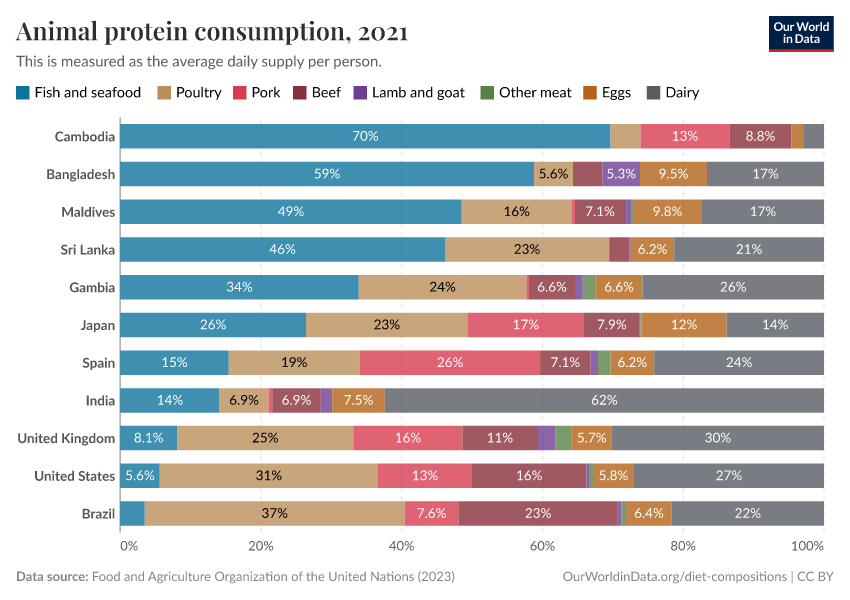 Animal protein consumption