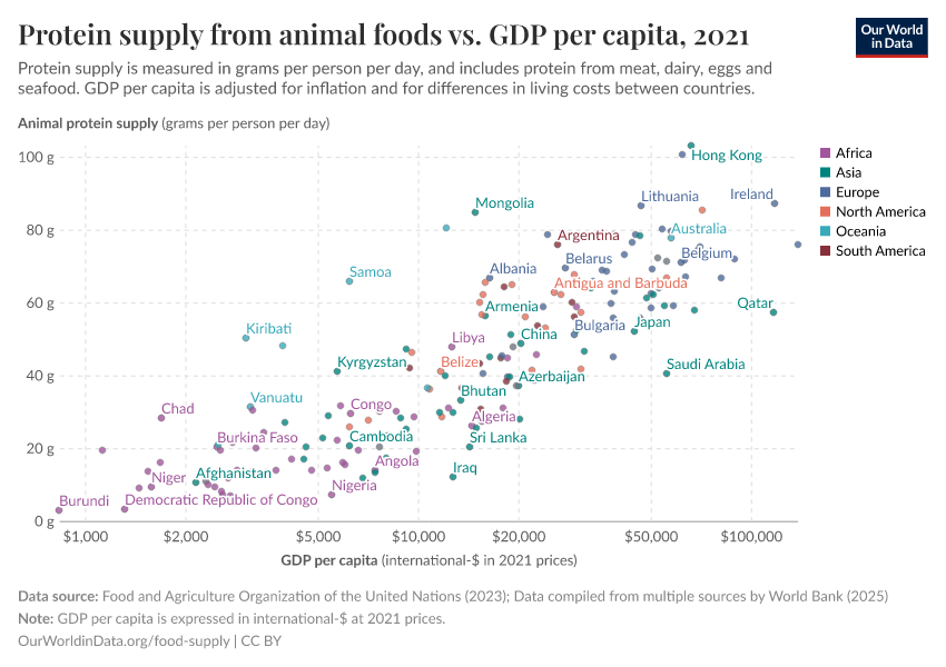 Protein supply from animal foods vs. GDP per capita