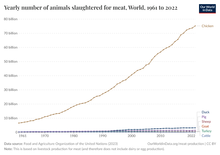 Yearly number of animals slaughtered for meat