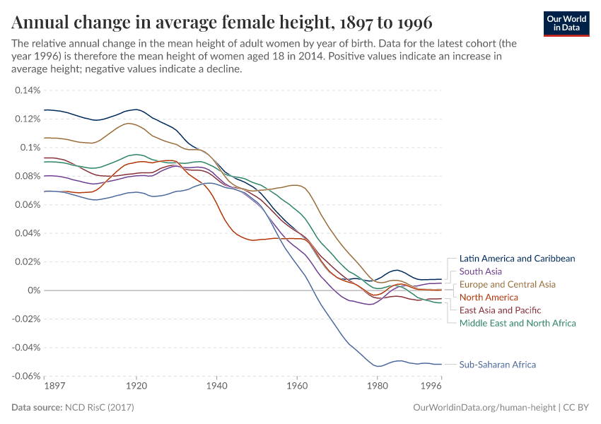 Annual change in average female height