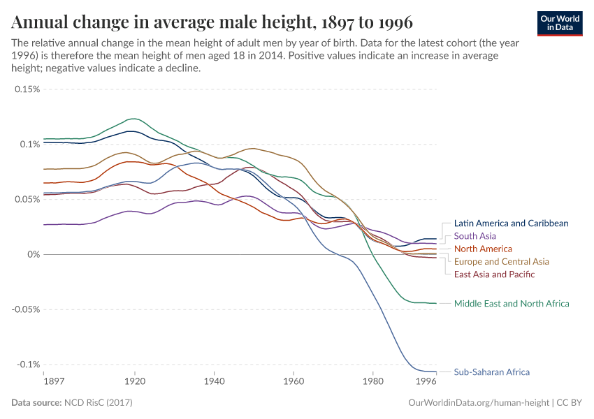 Annual change in average male height