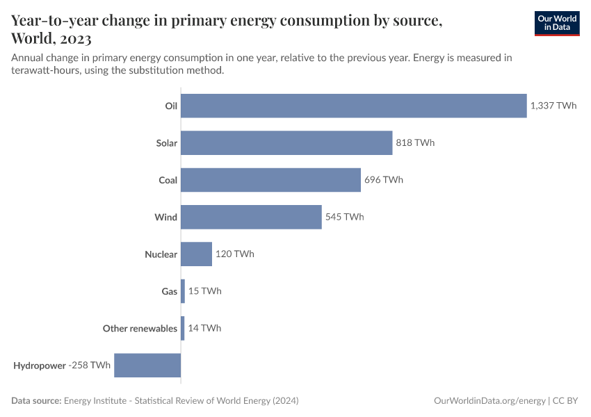 Year-to-year change in primary energy consumption by source