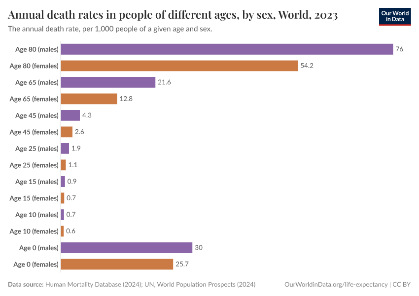 Annual death rates in people of different ages, by sex