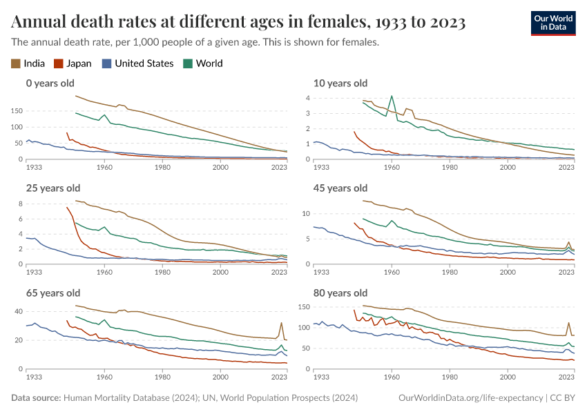 Annual death rates at different ages in females