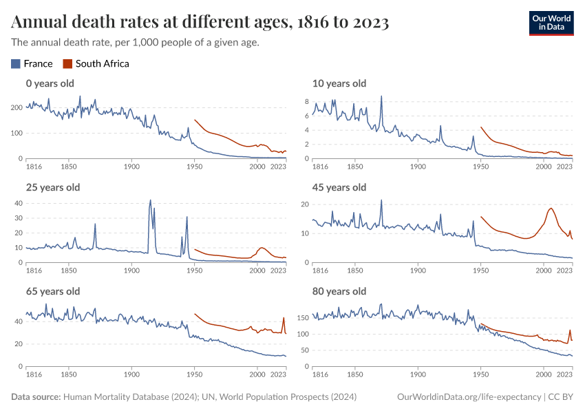 Annual death rates at different ages