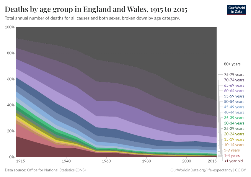 Deaths by age group in England and Wales