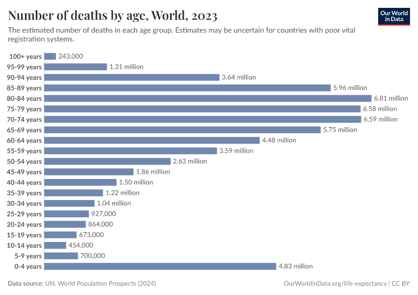 Number of deaths by age